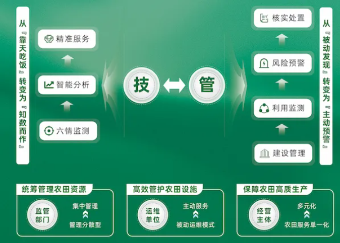 數字高標準農田建設解決方案